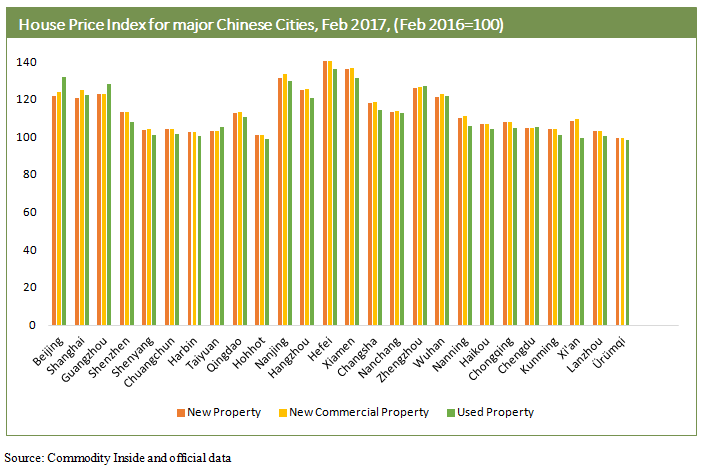 House Price Index for major Chinese Cities, Feb 2017