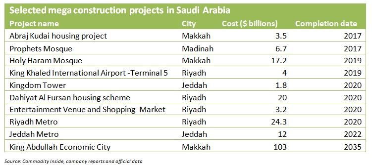 Implications of Oil Prices on the Construction Infrastructure in Saudi Arabia