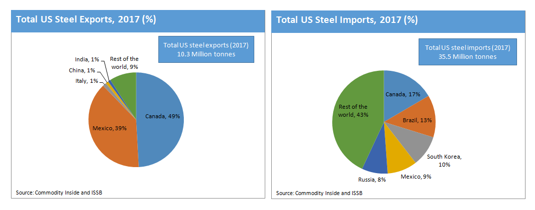 Commodity Inside total us steel trade