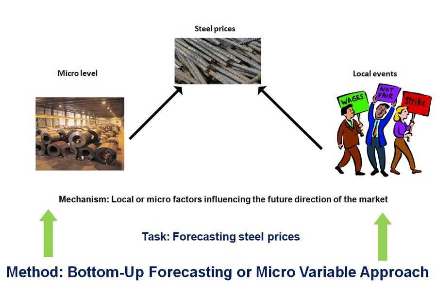 Market assessment and market forecast : Bottom-Up Forecasting or Micro variable approach