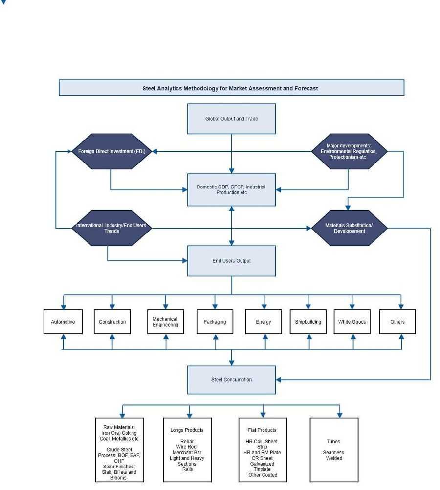 Methodology for Market Assessment and Forecast