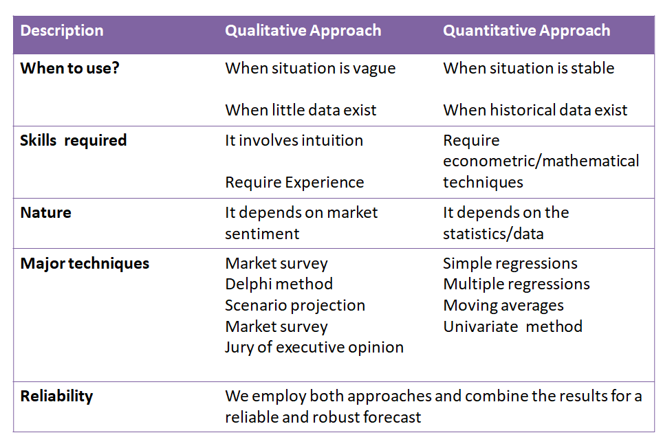 Quantitative forecasting VS qualitative forecasting