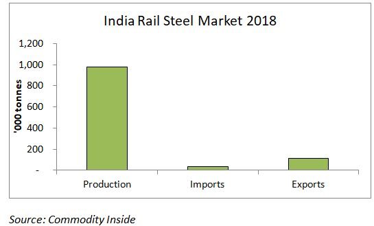 Indian steel rail
