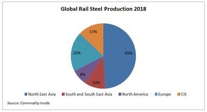 Global rail steel production 2018