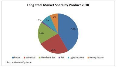 Long steel market share by product 2018