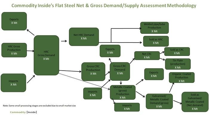 Commodity Inside Flat Steel Net & Gross Demand & Supply Assessment Methodology