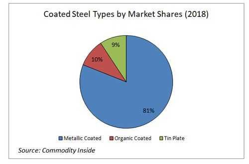 steel coating types