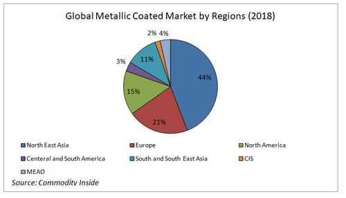 Global Metallic Coated Steel Market by Regions 2018