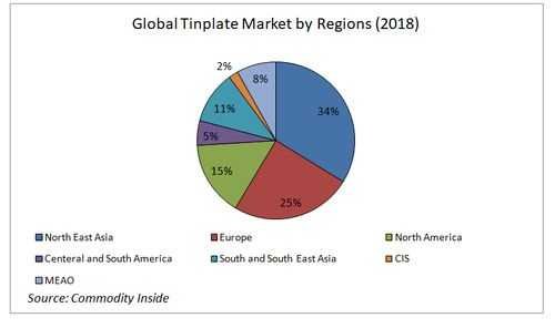 Global Tinplate Market by Regions 2018