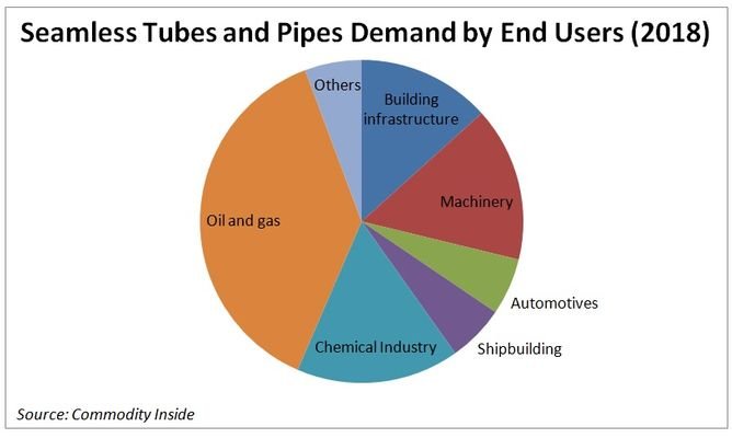 Seamless Tubes and Pipes Demand by End Users 