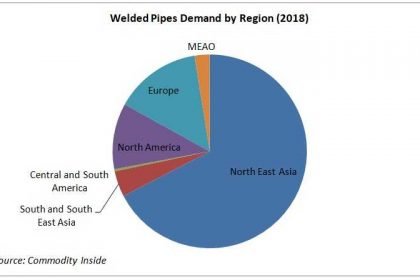 Welded Pipes Demand by Region