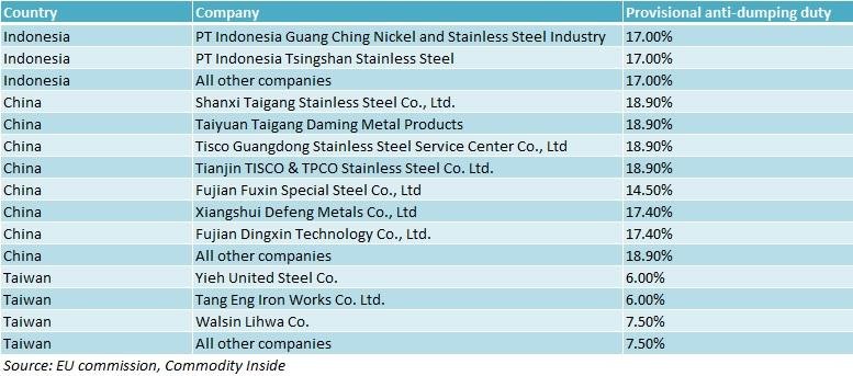 EU stainless duties on China, Indonesia and Taiwan next five years