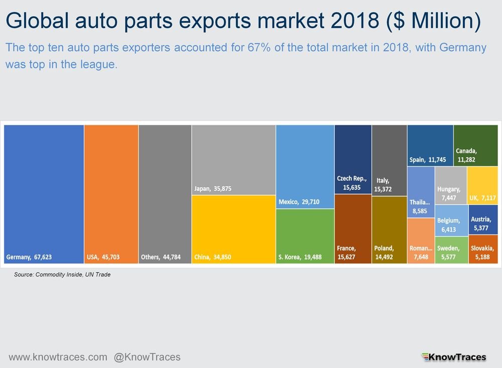 Global auto parts exports market