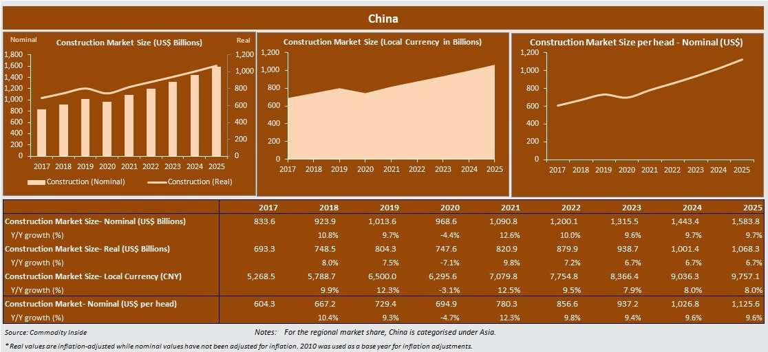 Chinese Building and Construction Market Profile